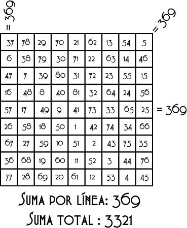 Cuadrado de números extraordinarios