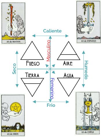 Clasificación de las series de cartas con los 4 elementos