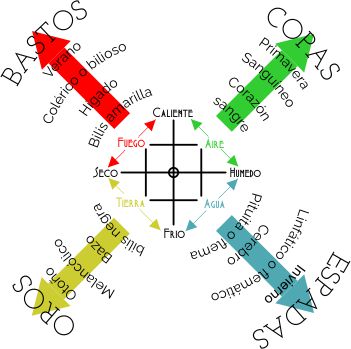 Esquema de las 4 estaciones y humores