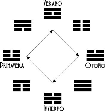 Representación de la regla de la tradición China según en rey Wen Yi Jing
