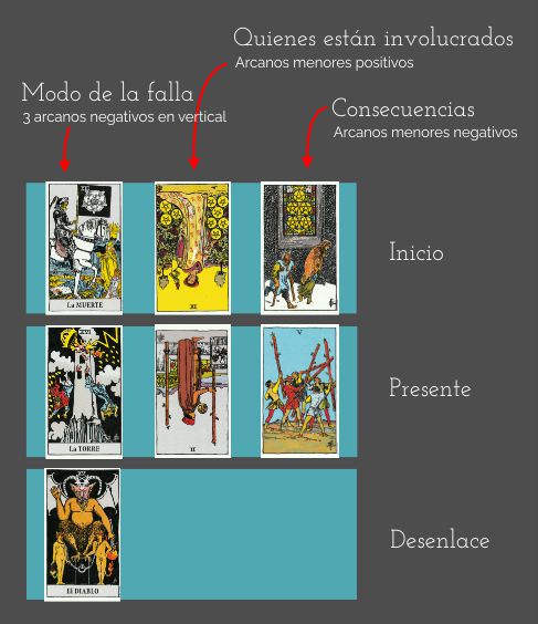 Ejemplo de tirada del tarot con una situación negativa en el amor