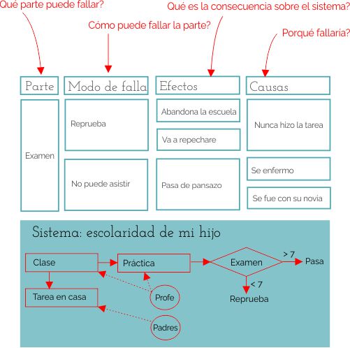 Ilustración del método AMEF con un proceso ejemplo