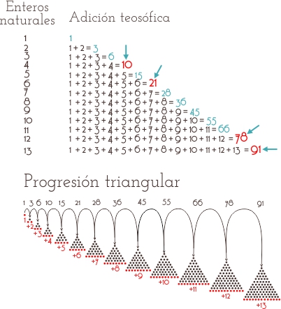 Comparación entre la adición teosófica de Papus y la progresión triangular