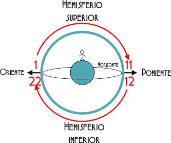 Los dos hemisferios del tarot
