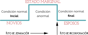 El matrimonio rito de separación y de incorporación
