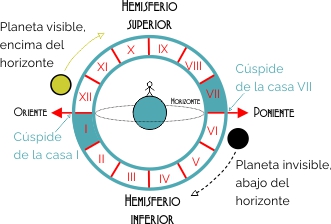 Las casas astrológicas en la astrología
