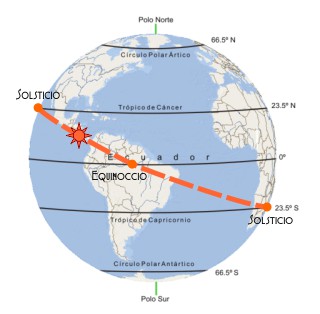 Eclíptica del sol sobre la tierra