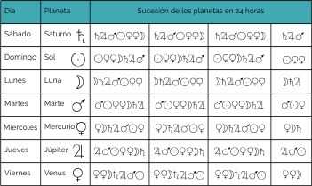 ¿Cómo se configuró el orden de los días de la semana?