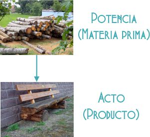 Ejemplo de la actualización de la potencia de acuerdo a Aristóteles