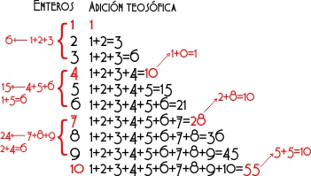 La estructura numérica de las triadas