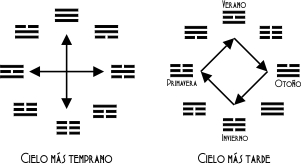 El orden aplicado a los 8 trigramas del I Ching en el cielo temprano y tardio