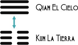 Oposición de los trigramas del cielo y de la tierra en la tradición esotérica China