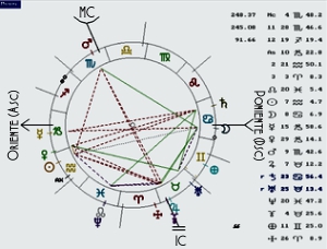 Carta del cielo y horóscopo