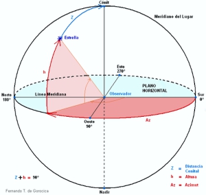 El sistema de coordenadas basadas en azimut y altura