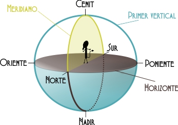 Sistema horizontal