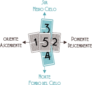 Tirada orientada con 5 cartas en cruz